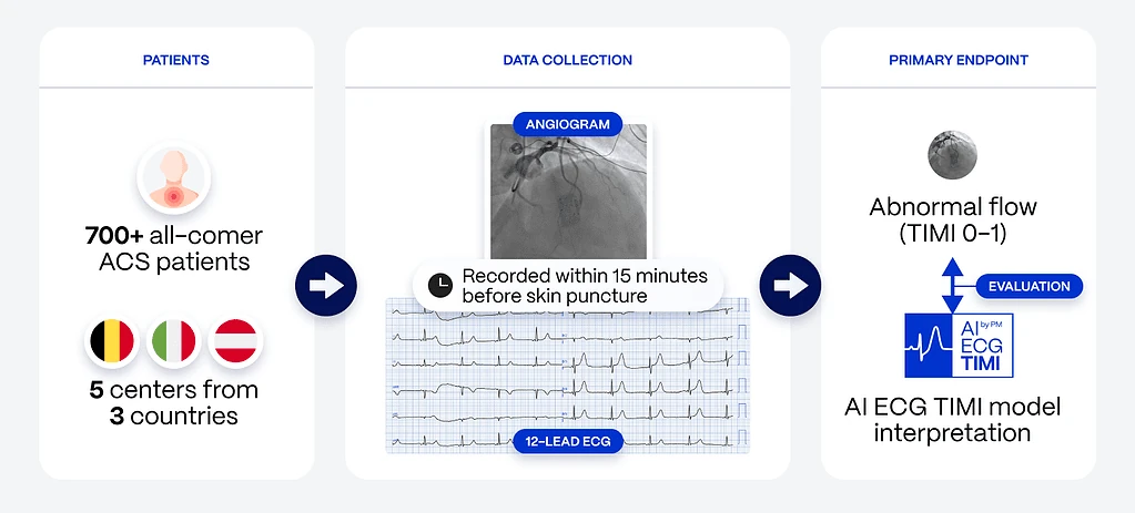 AI-ECG TIMI study design with 700 plus ACS patients across five centers and AI interpretation of coronary flow