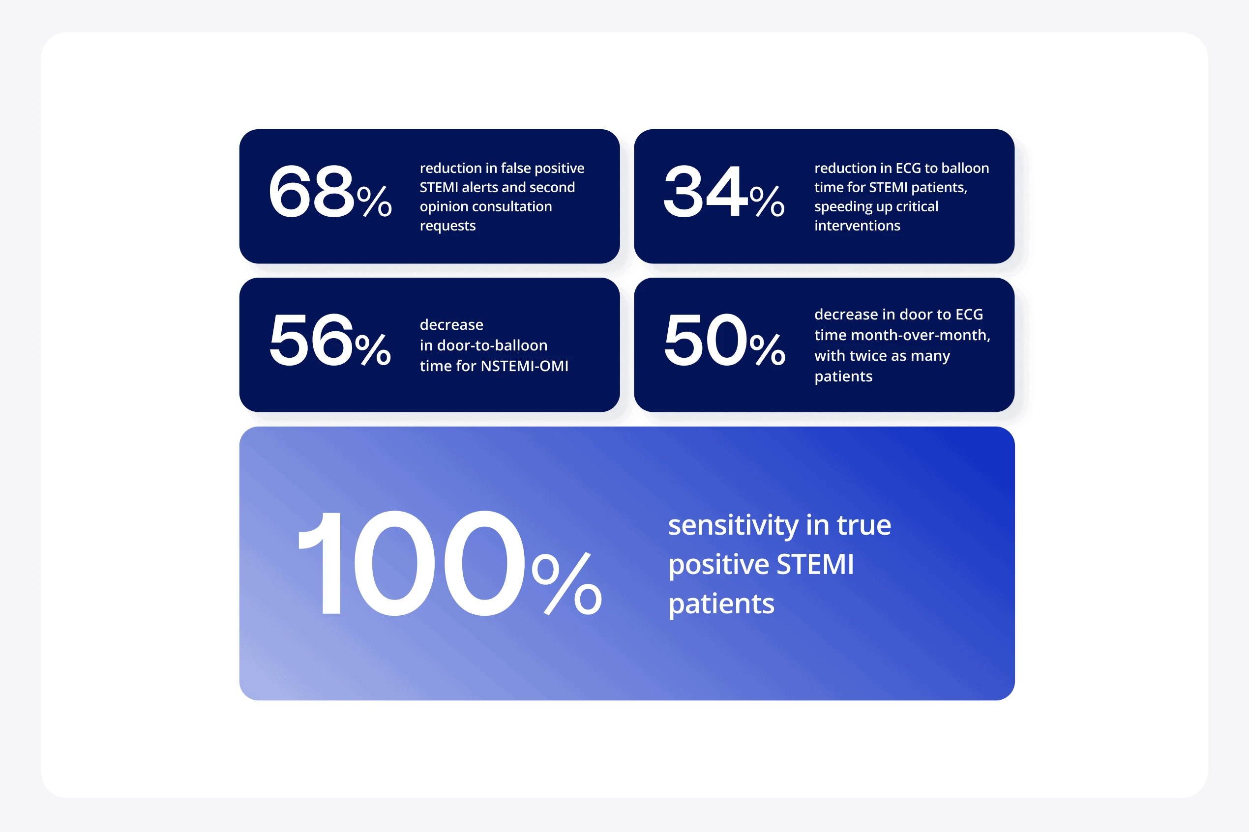 Infographic of PMcardio outcomes including 68 percent fewer false-positive STEMI alerts and 100 percent sensitivity in true STEMI patients