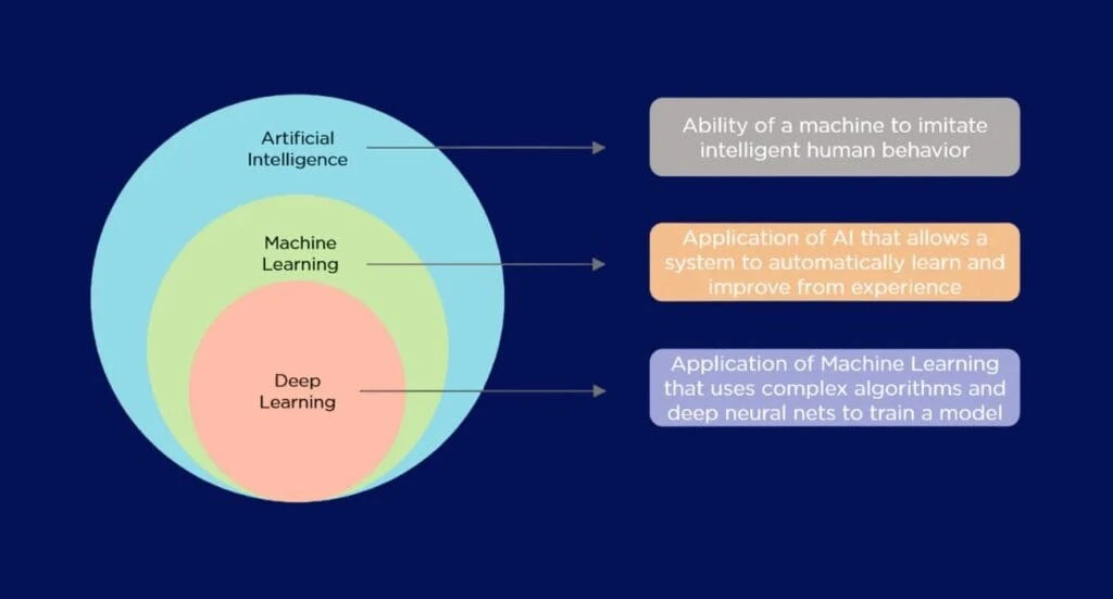 Nested circles diagram showing Deep Learning within Machine Learning within Artificial Intelligence