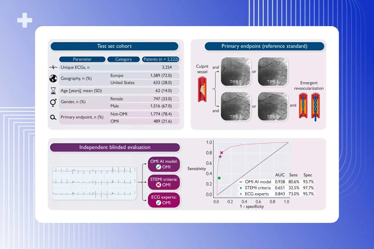PMcardio Queen of Hearts OMI AI validation study graphic with ROC curve AUC 0.938 outperforming STEMI criteria and matching ECG experts