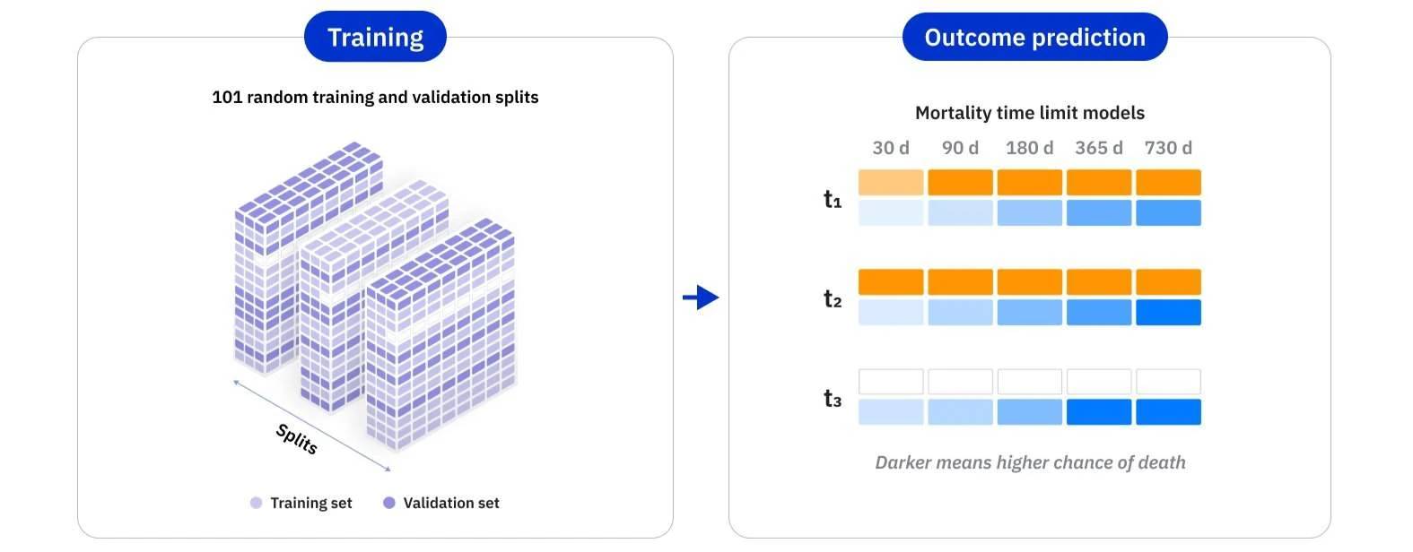 Overview of the applied machine learning methodology in the development of PM-Aalst heart failure mortality prediction system.