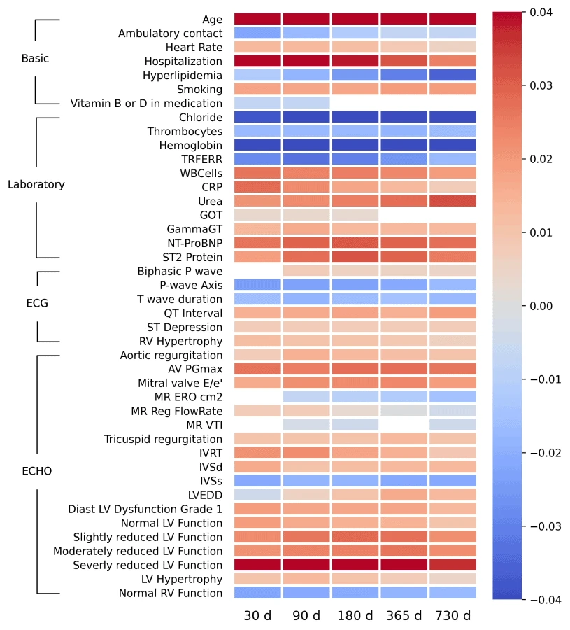 heart failure prediction visual