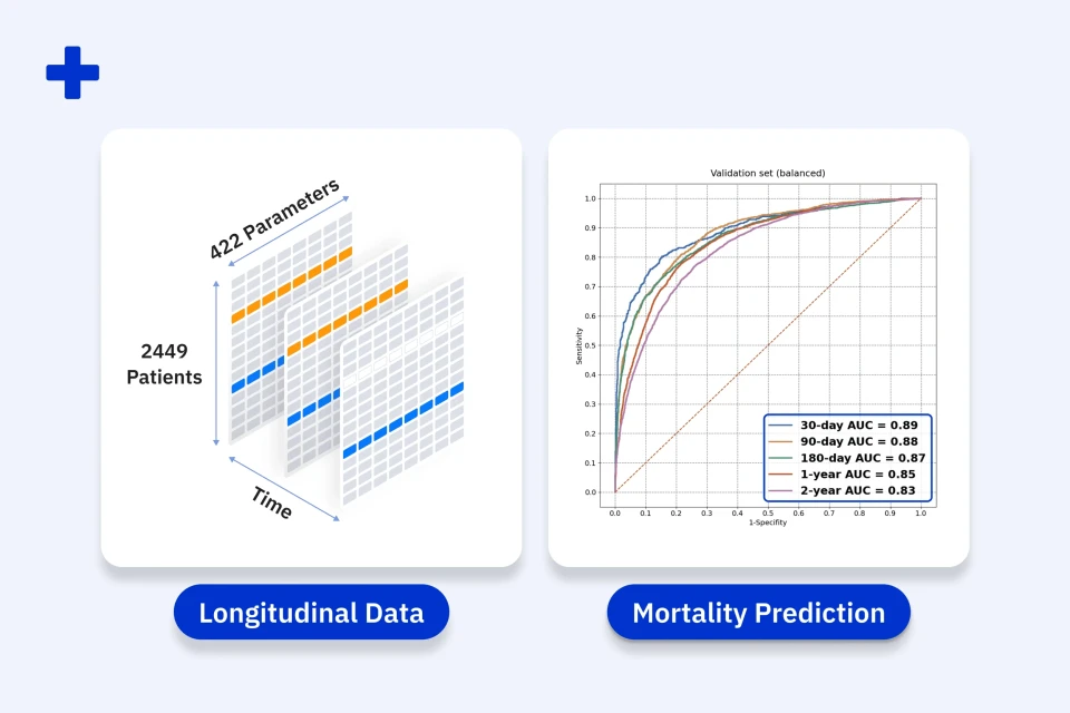 PM-Aalst longitudinal data of 2449 heart failure patients across 422 parameters and mortality prediction ROC curves with AUC up to 0.89