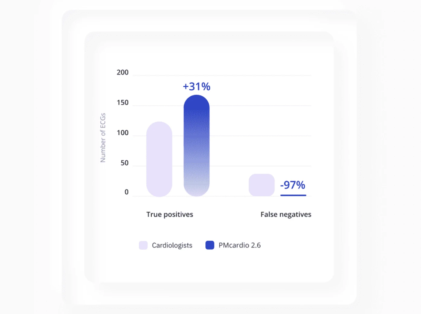 A graph depicting a clinical performance of AI ECG app PMcardio in detecting ST elevation myocardial infarction