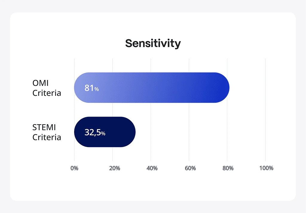 Bar chart showing PMcardio OMI sensitivity of 81% versus 32.5% for STEMI criteria