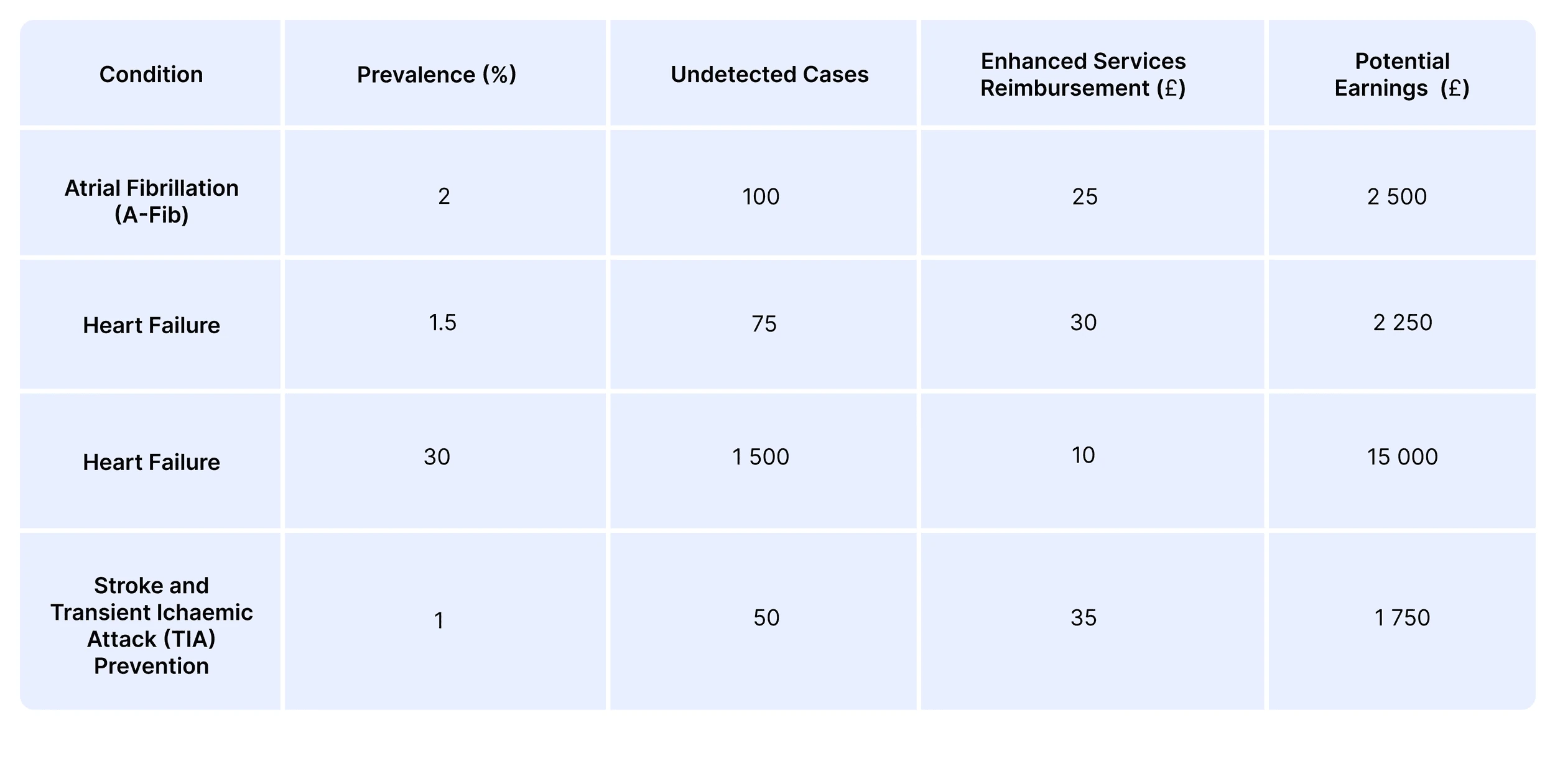 Table of potential Enhanced Services reimbursement earnings per cardiovascular condition detected with PMcardio