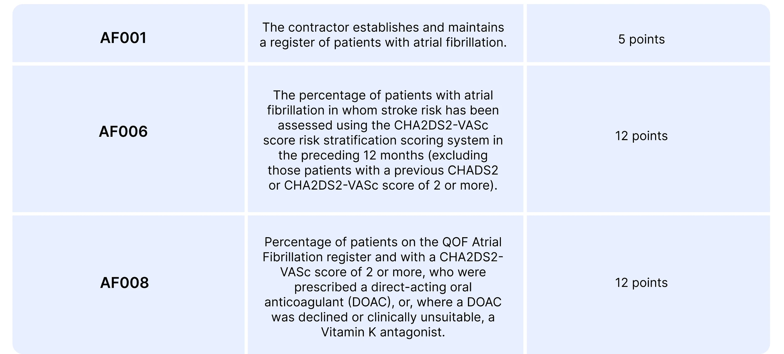 QOF AFib indicators AF001 AF006 AF008 with 2022/23 point values and potential GP practice earnings