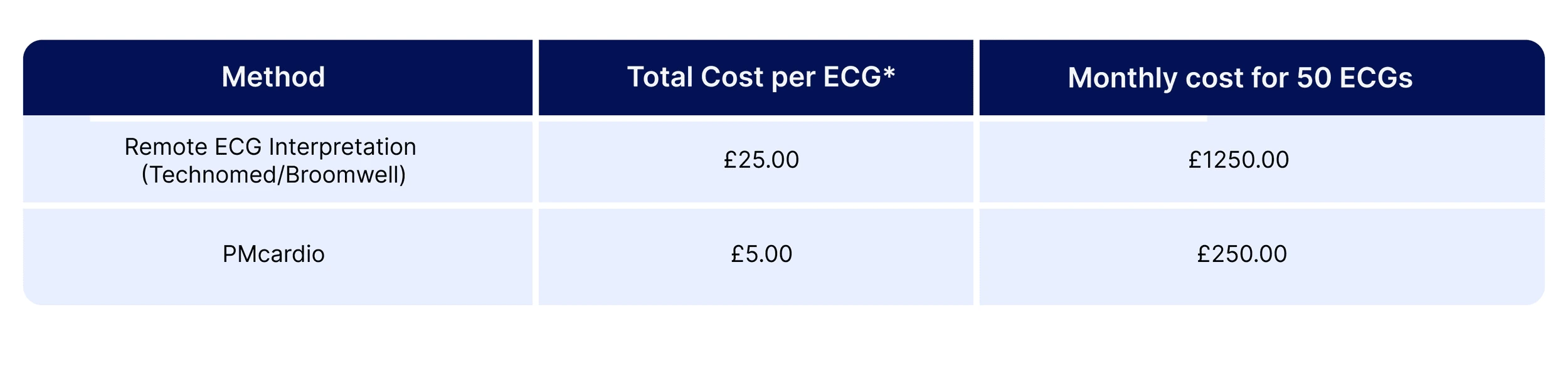 Cost table comparing remote ECG interpretation at 25 pounds per ECG versus PMcardio at 5 pounds per ECG