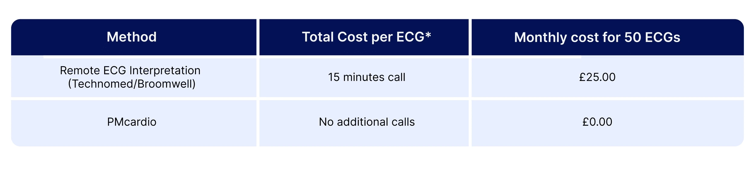 Table showing 15-minute follow-up calls add 25 pounds per remote ECG while PMcardio needs no calls