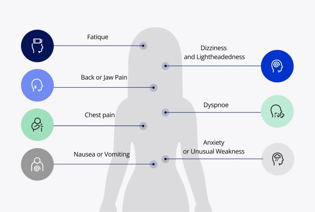 Female body diagram mapping atypical ACS symptoms in women including fatigue nausea dyspnea and jaw pain