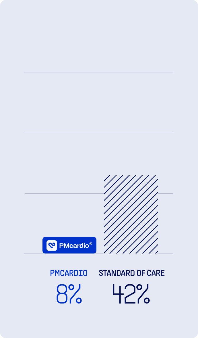Bar chart of PMcardio 8 percent versus standard of care 42 percent false positive rate