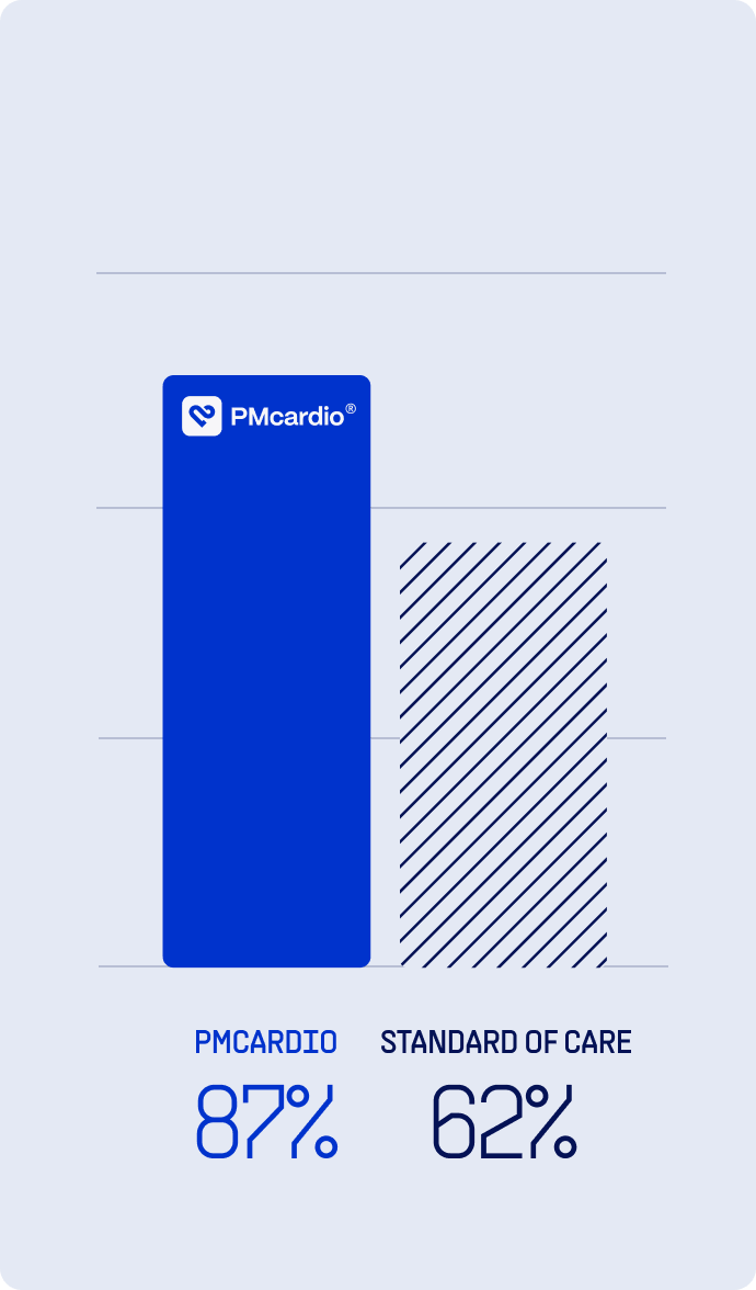 Bar chart of PMcardio 87 percent versus standard of care 62 percent heart block detection