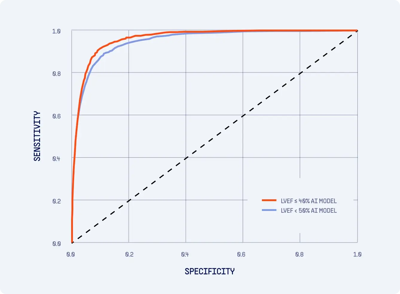 ROC curves for the LVsense LVEF under 40% and under 50% AI models plotting sensitivity against specificity