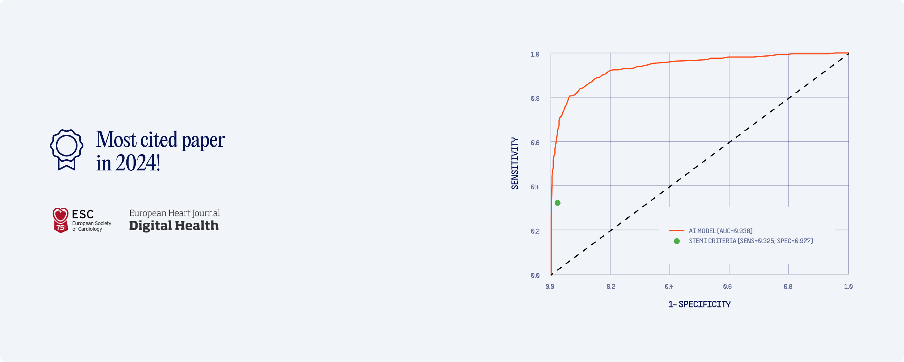 ROC curve showing PMcardio AI STEMI detection AUC 0.938 outperforming standard STEMI criteria