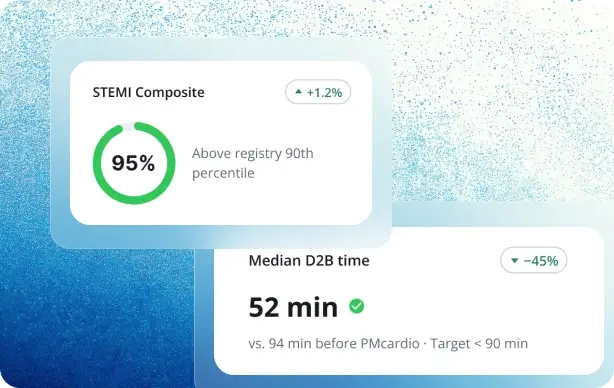 PMcardio quality dashboard showing 95 percent STEMI composite and 52 minute median door-to-balloon time