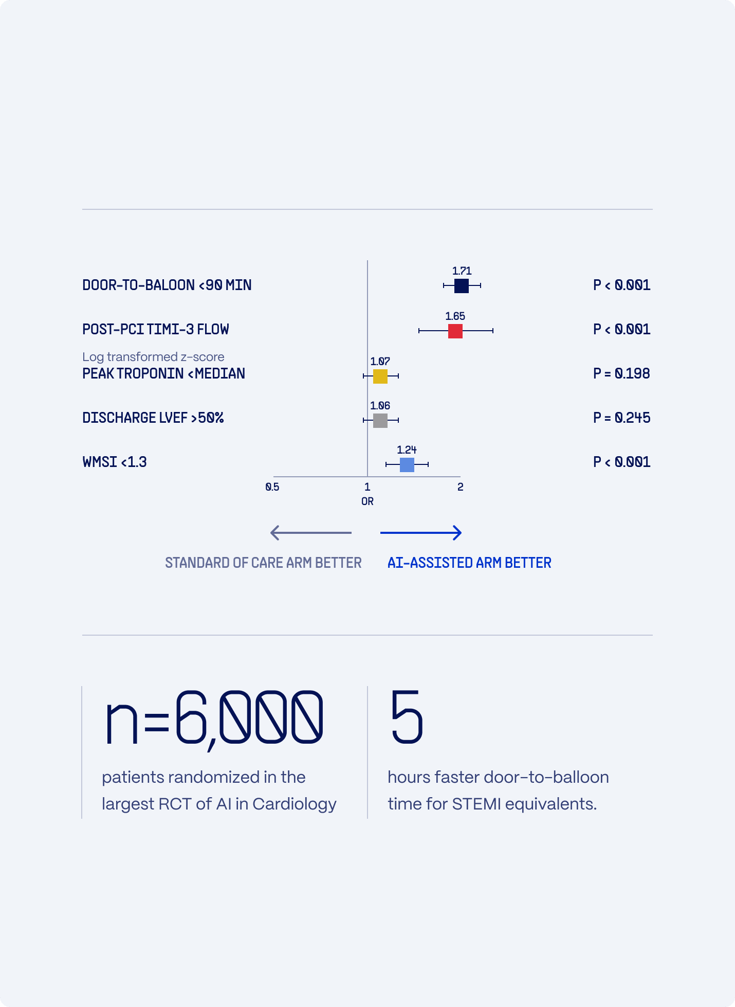 DIFOCCULT-3 RCT forest plot showing AI-assisted care improves reperfusion versus standard of care