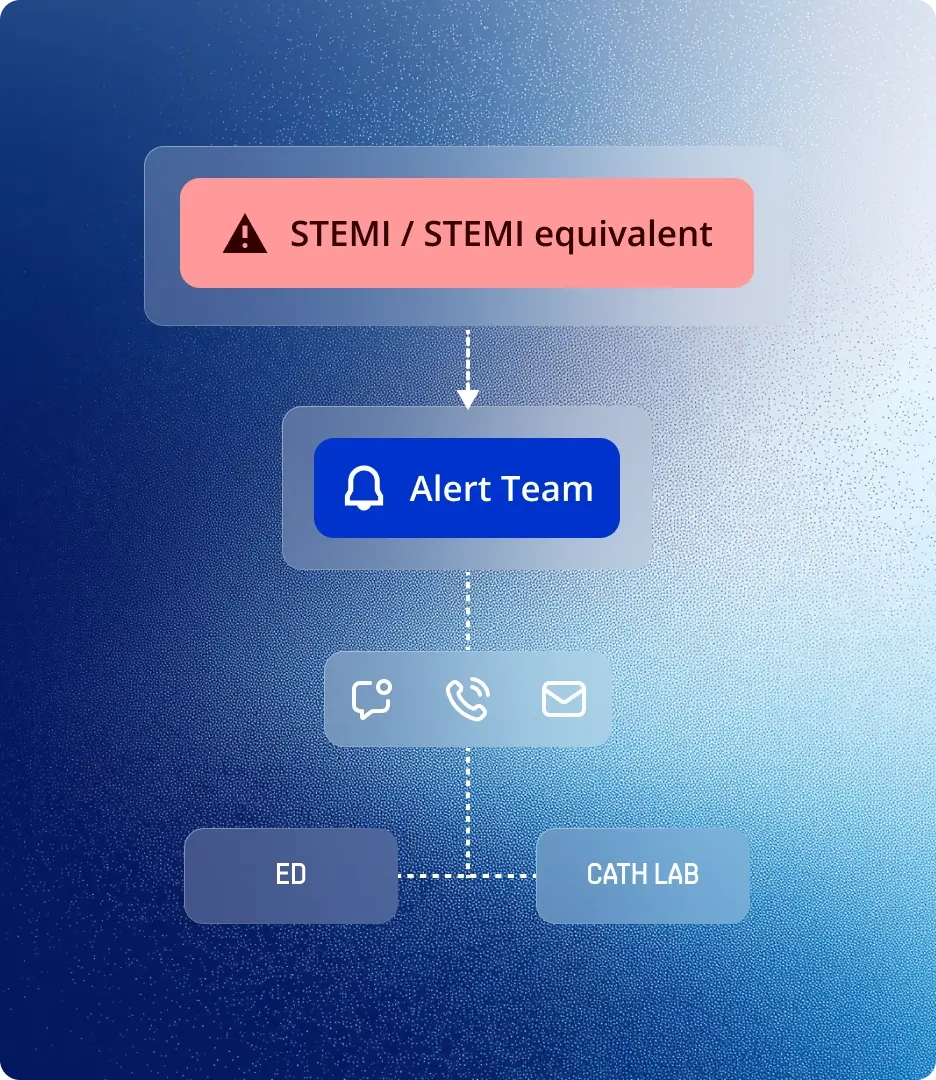 Escalation flow routing a STEMI alert to the care team, ED, and cath lab in real time