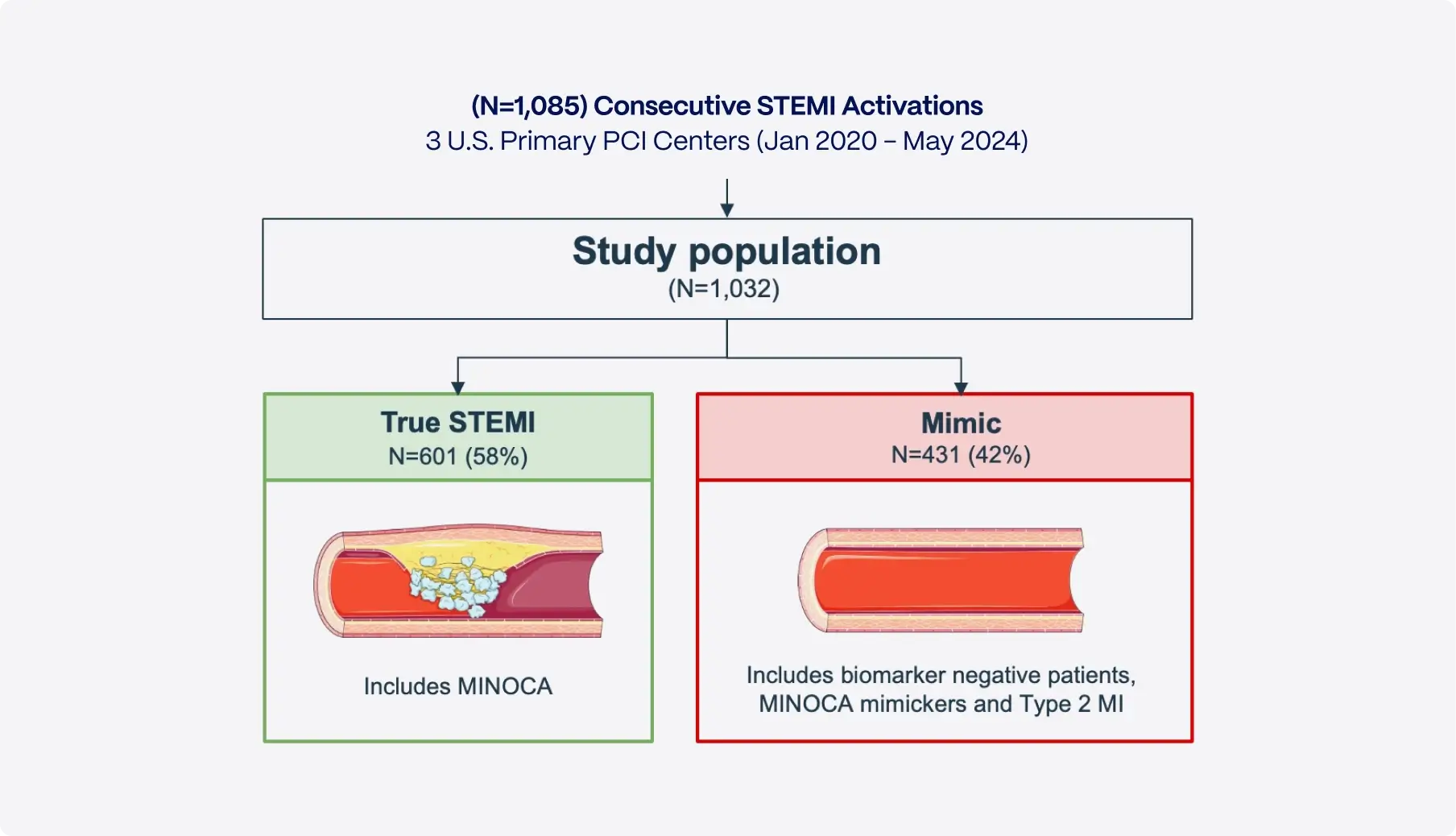 Flowchart splitting 1,032 STEMI activations into 58% true STEMI and 42% mimics at three PCI centers