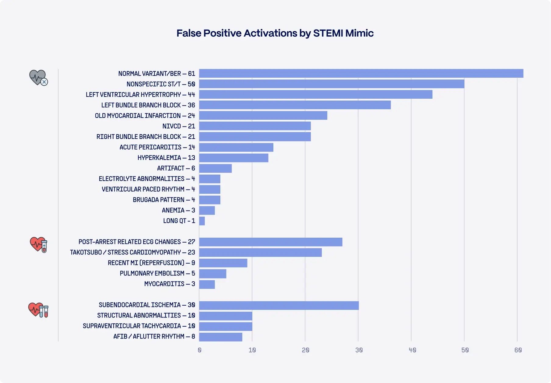 Bar chart ranking false-positive STEMI activations by mimic, led by normal variant and nonspecific ST-T changes