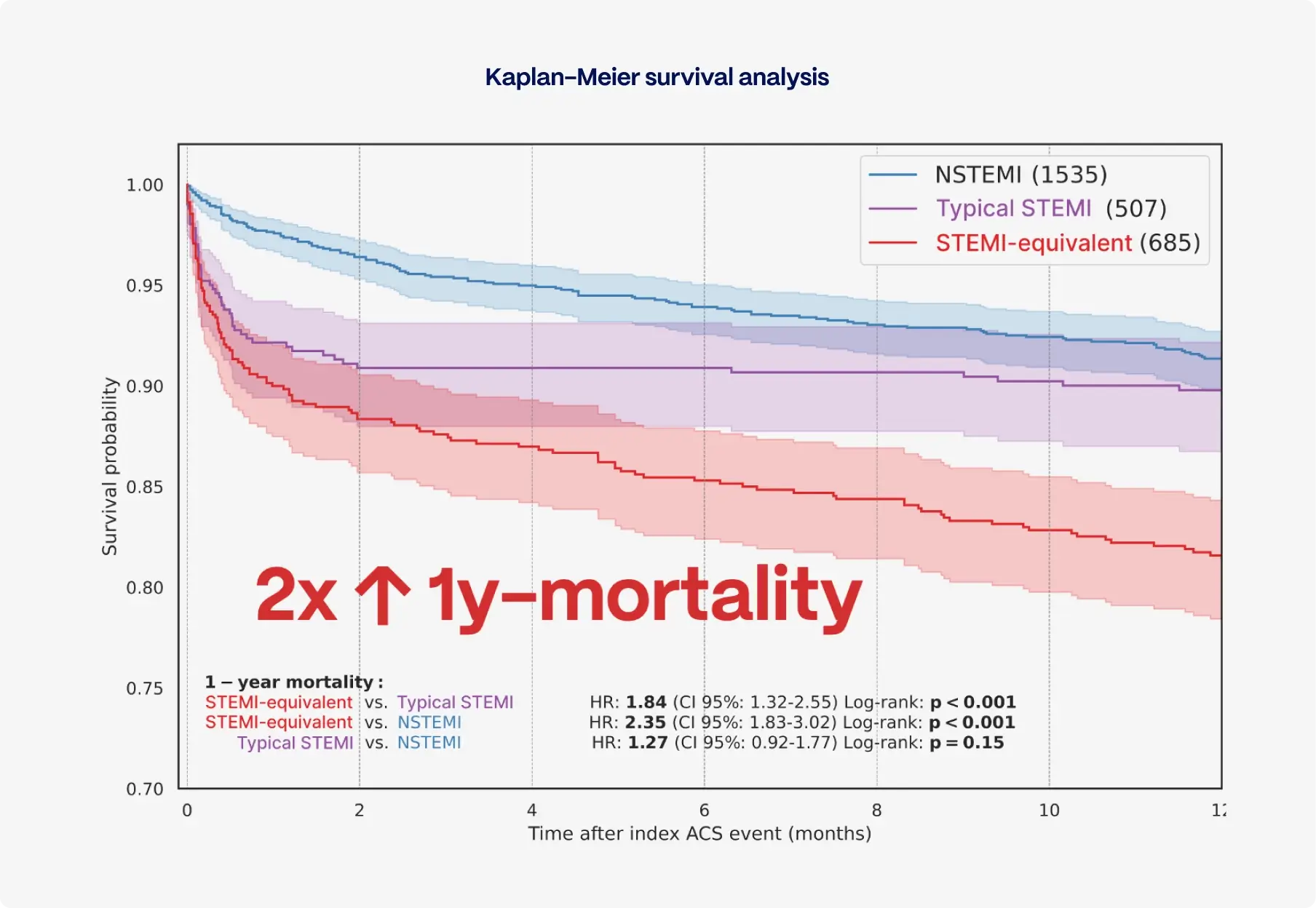 Kaplan-Meier survival analysis