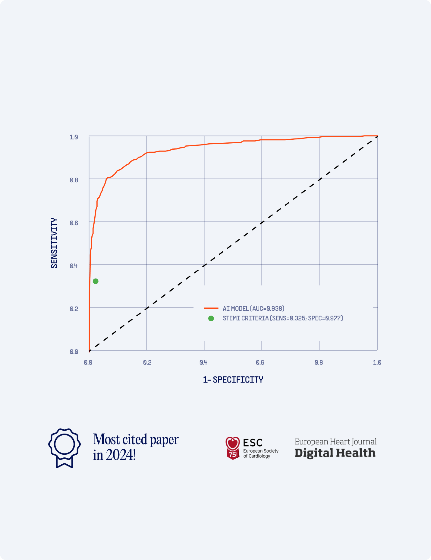 ROC curve showing Queen of Hearts AI AUC 0.938 far exceeding STEMI criteria, EHJ Digital Health