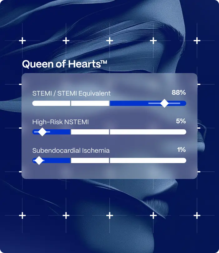 Queen of Hearts AI confidence scores, 88% STEMI equivalent, 5% high-risk NSTEMI, 1% subendocardial ischemia