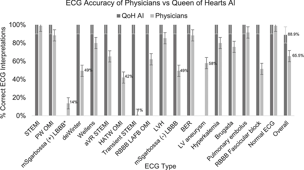 Bar chart of ECG accuracy showing Queen of Hearts AI at 88.9 percent versus physicians at 65.5 percent across STEMI-equivalent and mimic types
