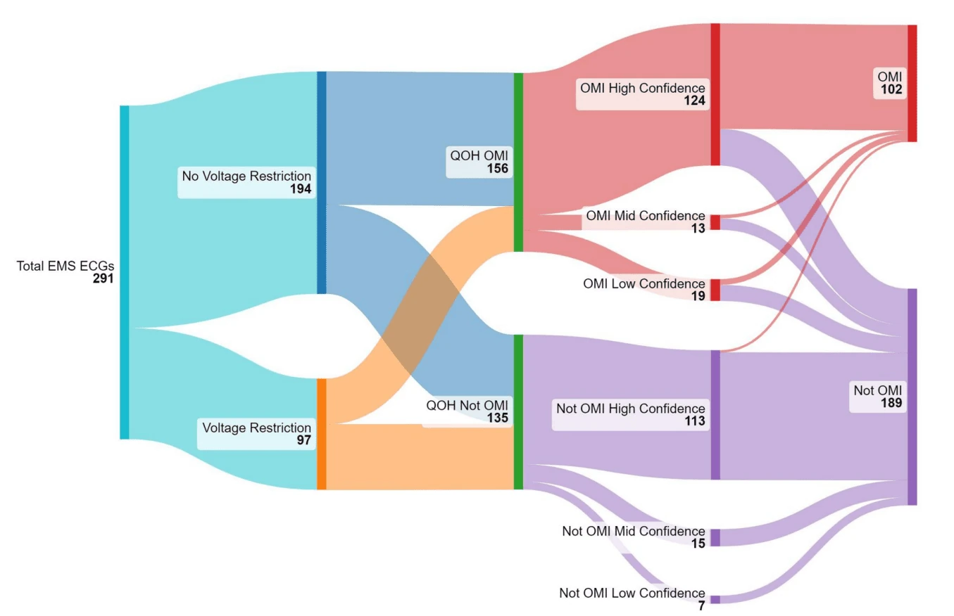 Artificial Intelligence Driven Prehospital ECG Interpretation