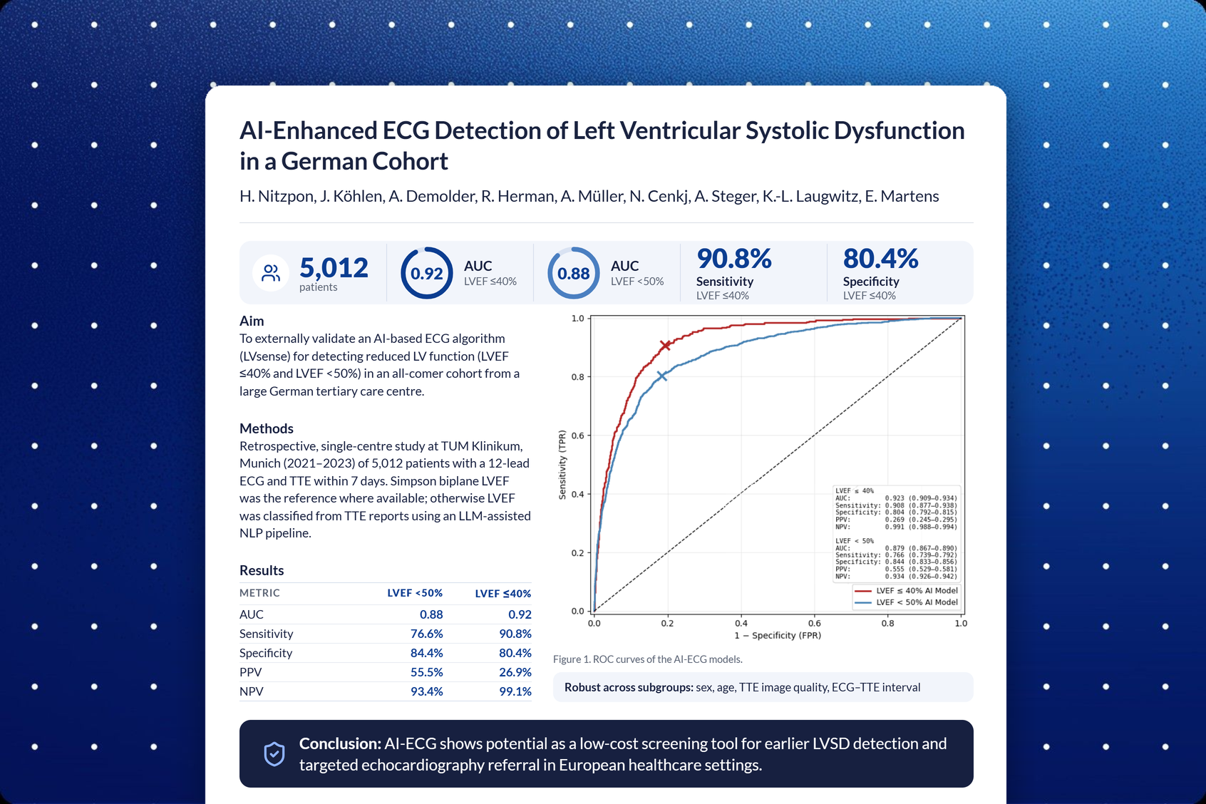 ECAS 2026 summary card with key results and ROC curves — PMcardio LVsense AI-ECG detection of left ventricular systolic dysfunction in a German cohort