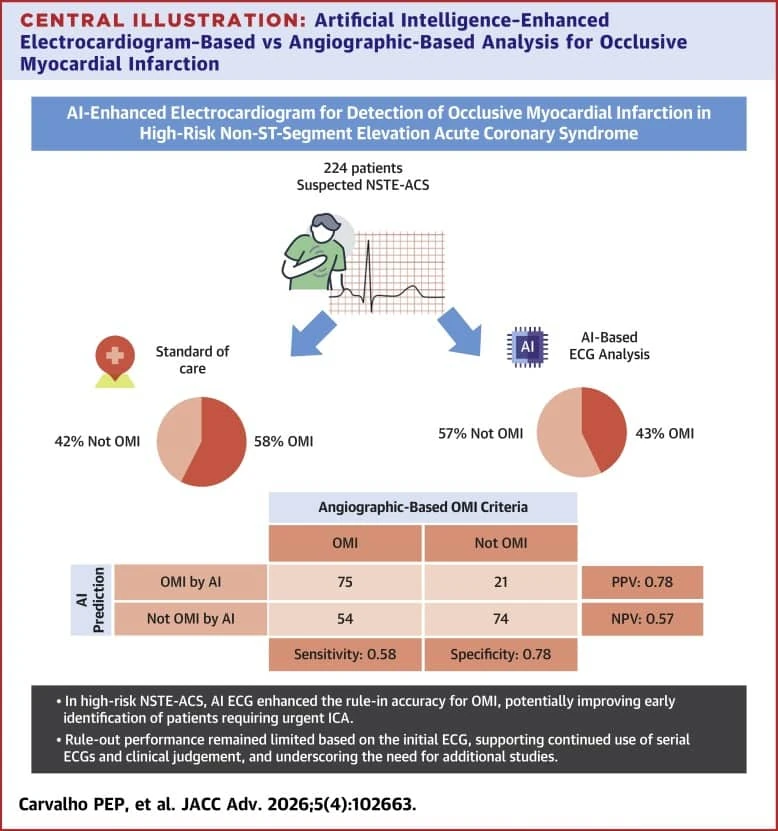 Central illustration comparing AI-ECG and angiographic OMI detection in 224 NSTE-ACS patients with 78 percent specificity and PPV