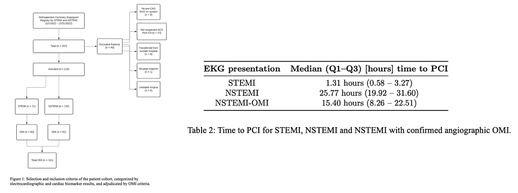 AERO-ACS patient selection flowchart of 217 STEMI and NSTEMI cases plus table of median time to PCI