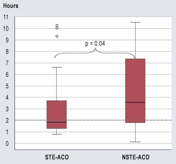 Artificial Intelligence-Assisted, ECG-Based Triage of Patients With Chest Pain to Immediate Invasive Treatment