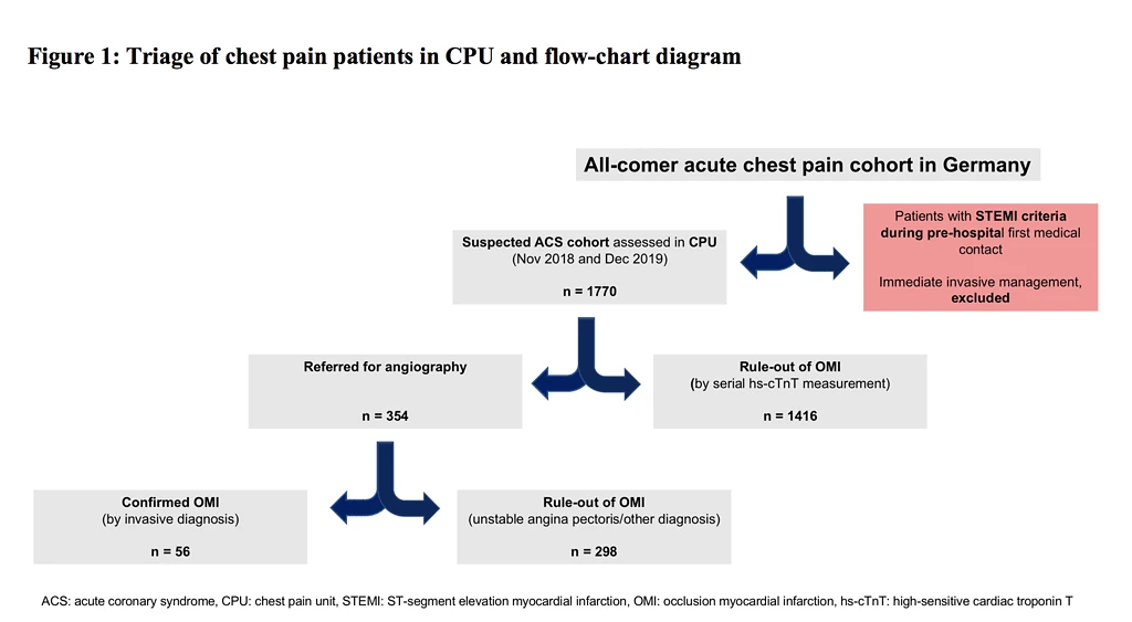Flow chart triaging 1770 German chest pain unit patients into angiography, OMI rule-out, and 56 confirmed OMI cases