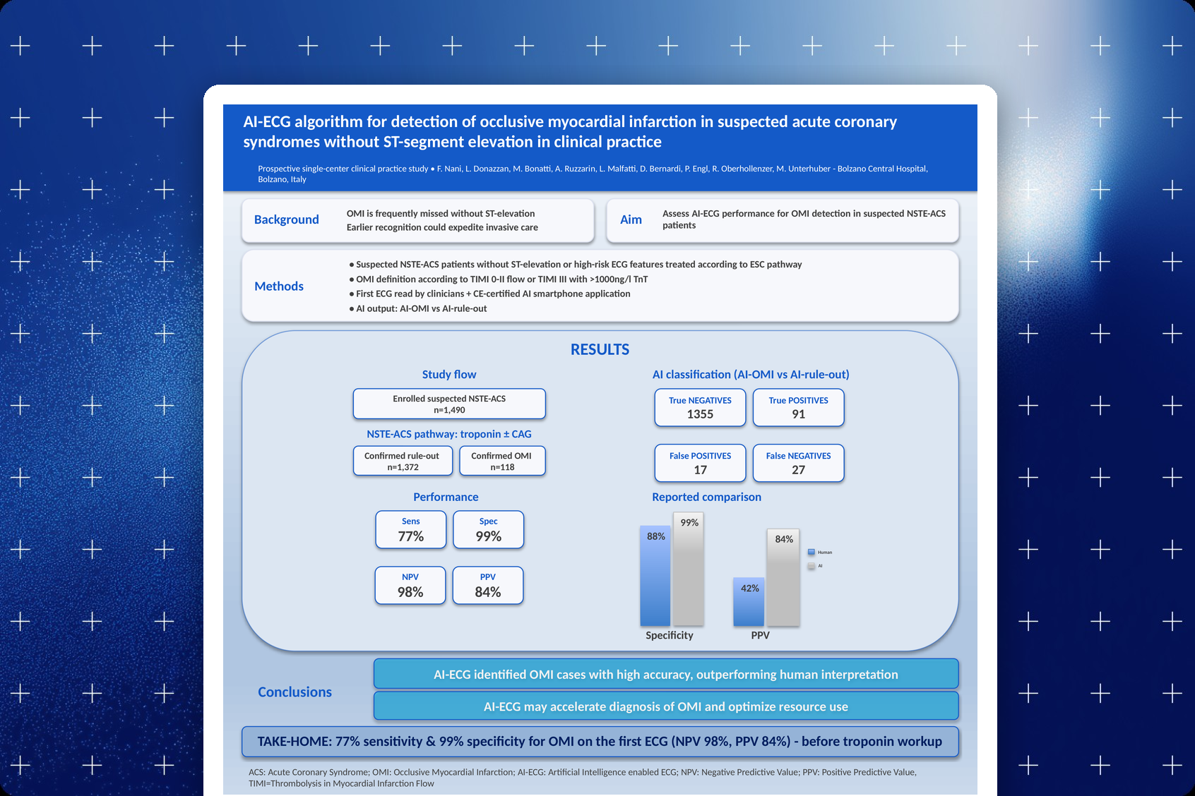 European Heart Journal: Acute Cardiovascular Care supplement abstract cover — ACVC 2026 ePoster on AI-ECG detection of occlusive myocardial infarction without ST elevation (study flow, 2x2 results, AI vs human specificity and PPV)