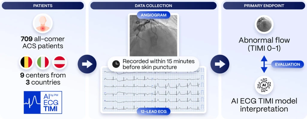 AI-ECG TIMI study design showing 709 ACS patients across 9 centers, ECGs at angiography, AI detecting TIMI 0-1 abnormal flow