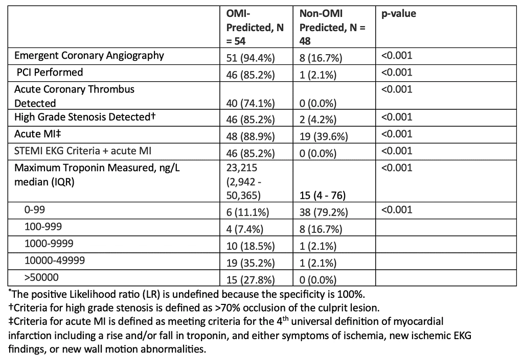 Artificial Intelligence Tool Accurately Predicts Occlusion Myocardial Infarction And May Reduce False-Positive Cath Lab Activations