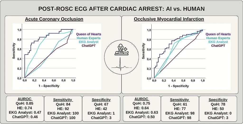 ROC curves comparing Queen of Hearts AI, human experts and LLM chatbots for post-arrest coronary occlusion and OMI detection