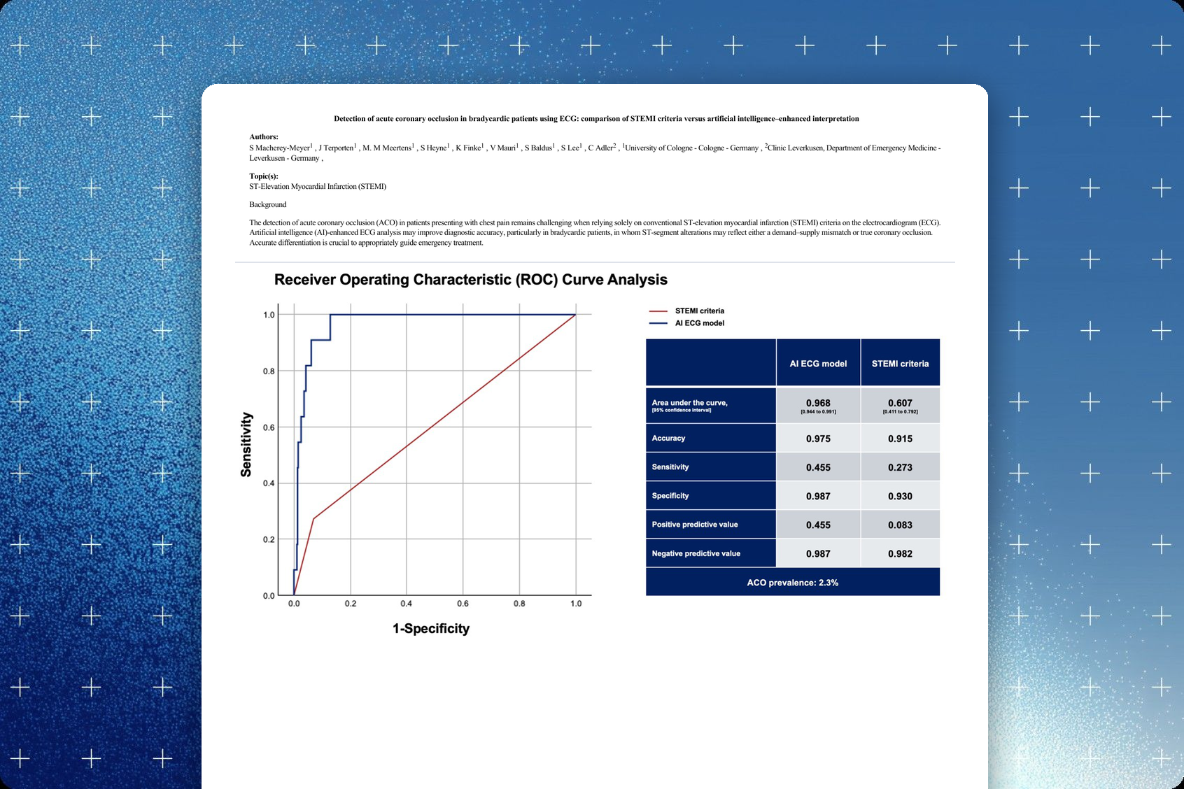 ESC Congress 2026 abstract — ROC curve and diagnostic metrics of an AI-ECG model versus STEMI criteria for acute coronary occlusion in bradycardic chest pain patients
