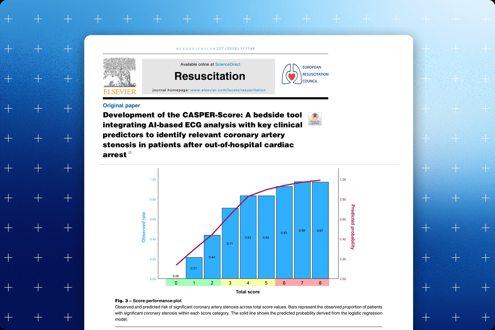 Resuscitation publication cover — CASPER-Score score-performance plot: observed and predicted risk of relevant coronary artery stenosis after cardiac arrest by total score