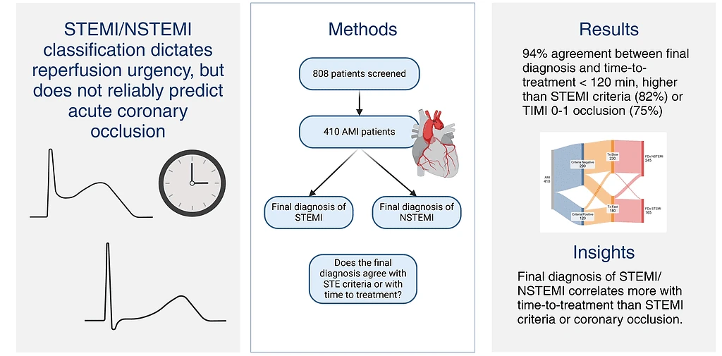 Graphical abstract showing 94% agreement between final STEMI vs NSTEMI diagnosis and door-to-balloon time under 120 minutes
