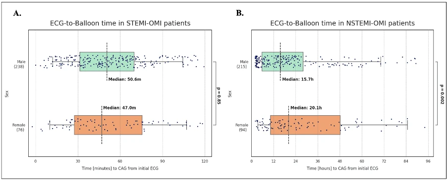 Female Patients with Occlusive Myocardial Infarction without ST Elevation Experience Longer Delays in Receiving Emergent Reperfusion
