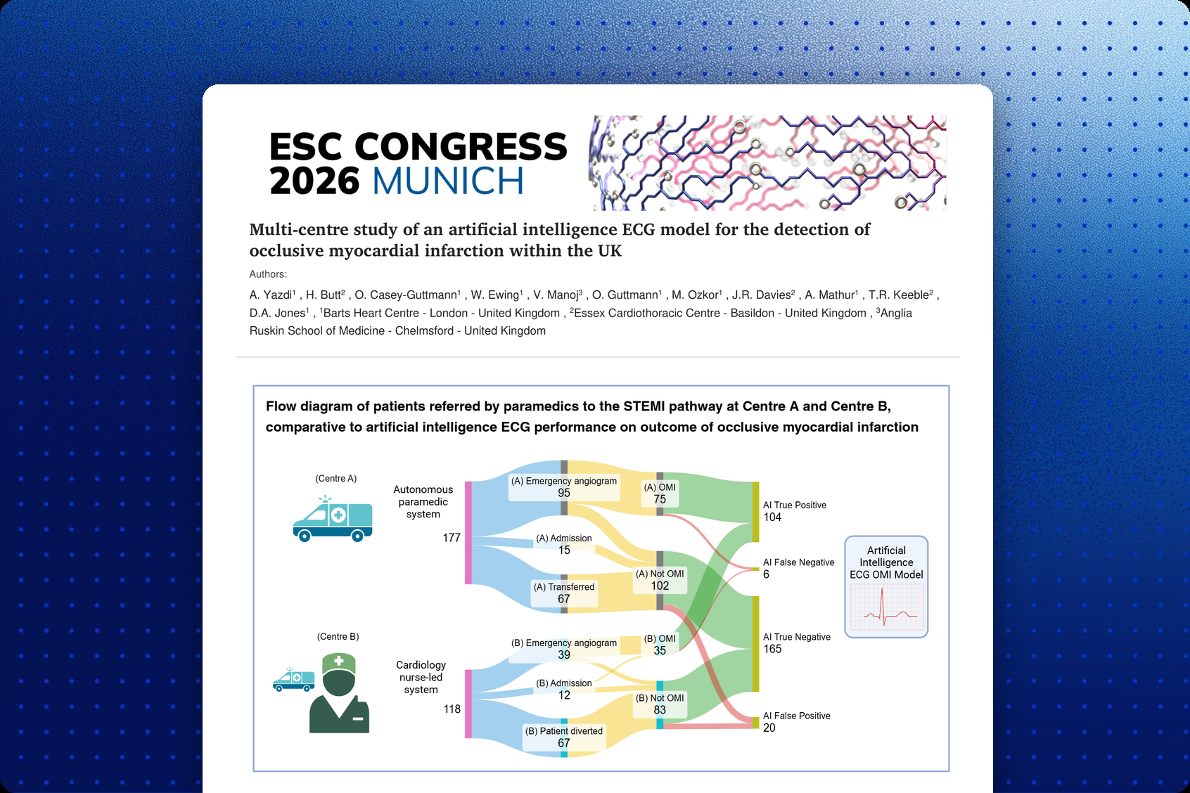 ESC Congress 2026 abstract cover — flow diagram of paramedic-referred STEMI activations at two UK heart attack centres compared with AI-ECG OMI model performance
