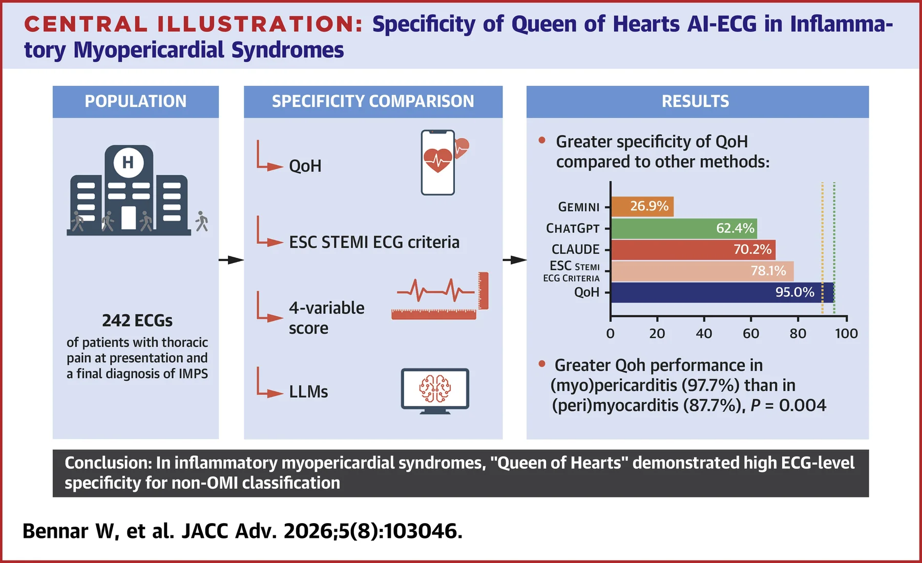 Central illustration comparing QoH AI-ECG specificity to ESC STEMI criteria, a 4-variable score, and three LLMs in inflammatory myopericardial syndromes