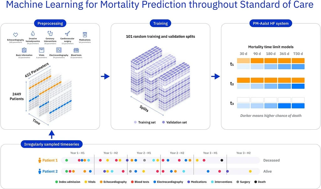PM-Aalst machine learning workflow predicting heart failure mortality from longitudinal patient records across 30 to 730 day time limits