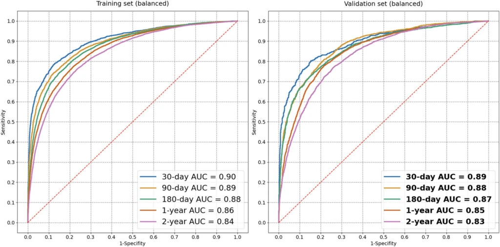 ROC curves for ML models predicting 30-day to 2-year all-cause mortality, training AUC 0.84-0.90 and validation AUC 0.83-0.89