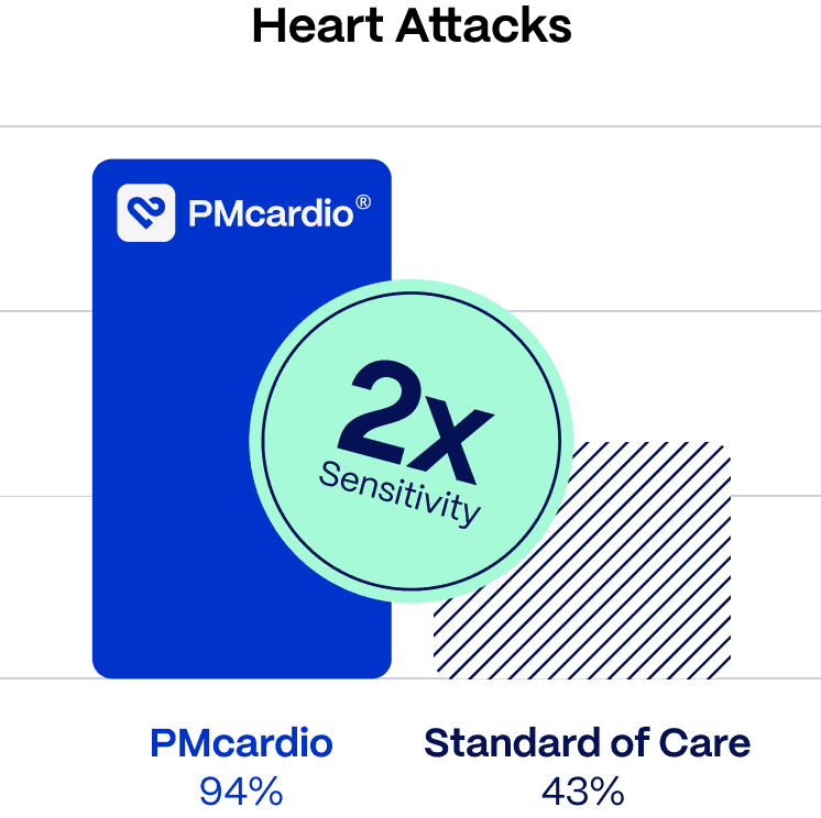 PMcardio: AI-Powered ECG Interpretation Bar chart showing PMcardio’s 94% sensitivity versus 43% for standard care in detecting heart attacks
