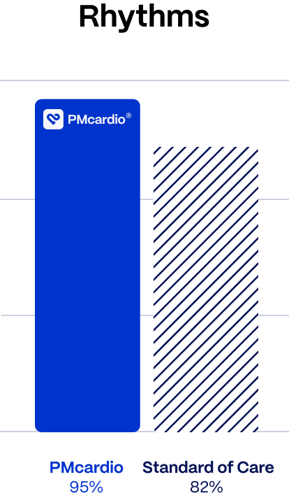 PMcardio: AI-Powered ECG Interpretation Comparison chart of rhythm condition detection: PMcardio at 95% versus standard care at 82%