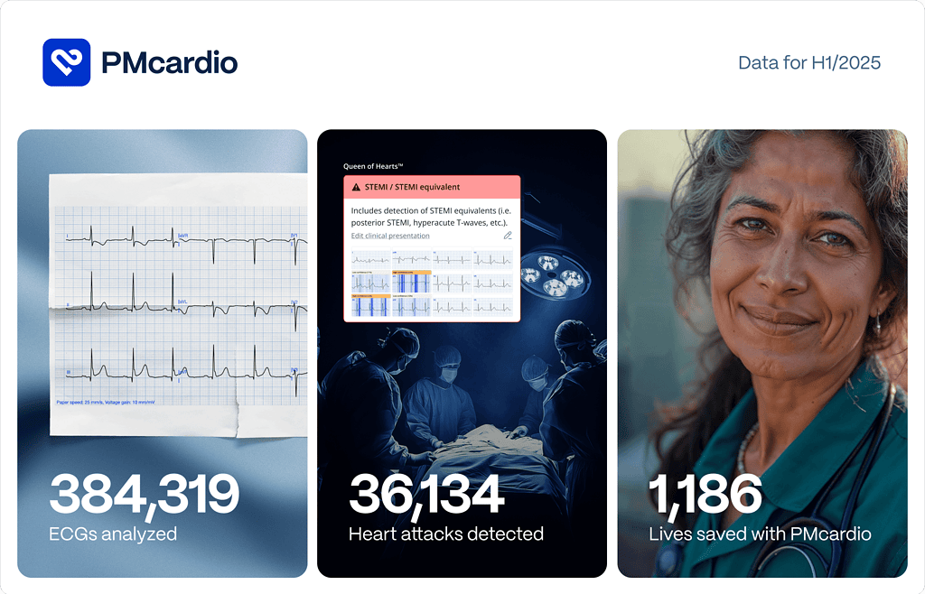 Infographic showing PMcardio’s impact in H1/2025: 384,319 ECGs analyzed, 36,134 heart attacks detected, and 1,186 lives saved using AI-powered diagnostics.