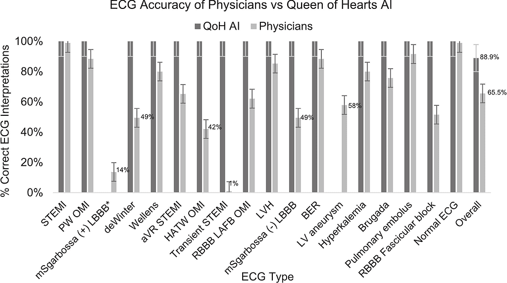 Accuracy of cath lab activation decisions for STEMI-equivalent and mimic ECGs: Physicians vs. AI (PMcardio, queen of hearts) Accuracy of cath lab activation decisions for STEMI-equivalent and mimic ECGs: Physicians vs. AI (PMcardio, queen of hearts)