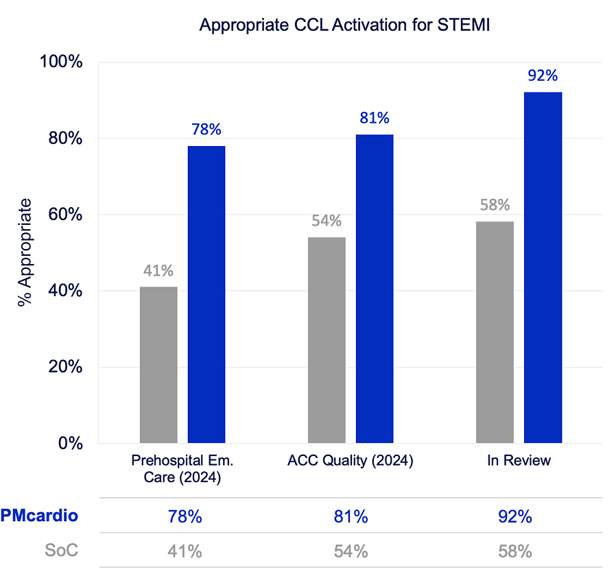 Bar graph comparing PMcardio STEMI AI (Queen of Hearts™) with standard-of-care on appropriate CCL activation for STEMI across three studies from 2024.